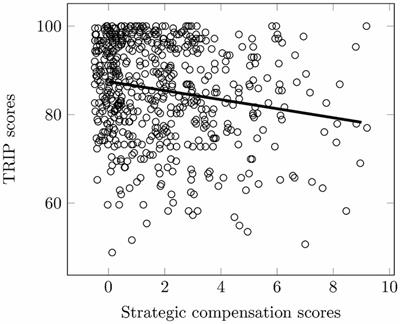 Investigating risk-taking and executive functioning as predictors of driving performances and habits: a large-scale population study with on-road evaluation